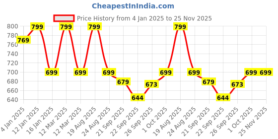 myntra.com HOKIPO Madurkathi 5 Pieces Red & Blue Geometric Table Placemats & Runner hokipo Price History Graph from 4 Jan 2025 to 24 Nov 2025