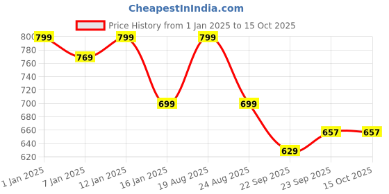 myntra.com HOKIPO Madurkathi 5 Pieces Yellow & Green Geometric Pattern Table Placemats & Runner hokipo Price History Graph from 1 Jan 2025 to 14 Oct 2025