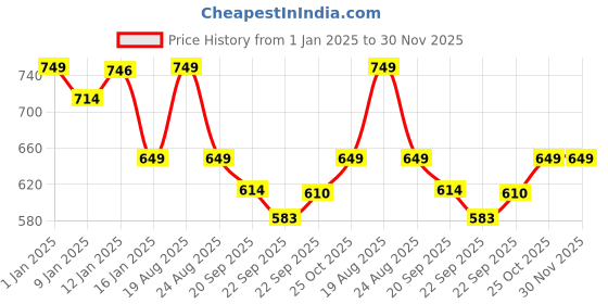 myntra.com HOKIPO Madurkathi 6 Pieces Yellow & Green Geometric Pattern Table Placemats hokipo Price History Graph from 1 Jan 2025 to 30 Nov 2025