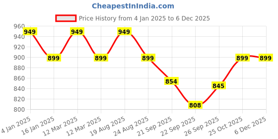 myntra.com HOKIPO Madurkathi 7 Pieces Black & Beige Geometric Table Placemats & Runner hokipo Price History Graph from 4 Jan 2025 to 5 Dec 2025