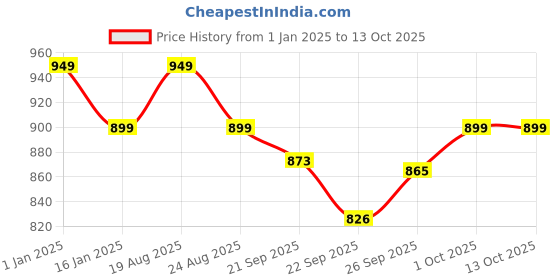 myntra.com HOKIPO Madurkathi 7 Pieces Red & Blue Geometric Pattern Table Placemats & Runner hokipo Price History Graph from 1 Jan 2025 to 12 Oct 2025