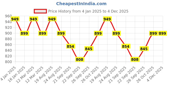 myntra.com HOKIPO Madurkathi 7 Pieces Yellow & Green Geometric Table Placemats & Runner hokipo Price History Graph from 4 Jan 2025 to 4 Dec 2025