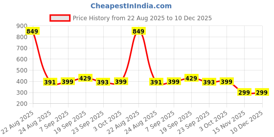myntra.com HOKIPO Magenta & Beige Geometric Microfibre 1800 GSM Anti-Skid Bath Rug hokipo Price History Graph from 22 Aug 2025 to 10 Dec 2025