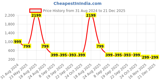 myntra.com HOKIPO Maroon 130 TC Cotton Fitted  King Bedsheet with 2 Pillow Covers hokipo Price History Graph from 31 Aug 2024 to 20 Dec 2025