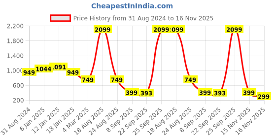 myntra.com HOKIPO Maroon 130 TC Microfiber Fitted King Bedsheet with 2 Pillow Covers hokipo Price History Graph from 31 Aug 2024 to 15 Nov 2025