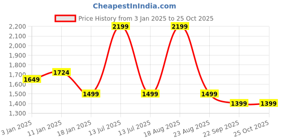 myntra.com HOKIPO Maroon 6 Pieces Dining Chair Covers hokipo Price History Graph from 3 Jan 2025 to 25 Oct 2025