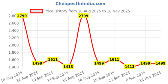 myntra.com HOKIPO Maroon & Beige 5 Pieces Printed Dining Chair Cover With Matching Tablecloth hokipo Price History Graph from 18 Aug 2025 to 17 Nov 2025