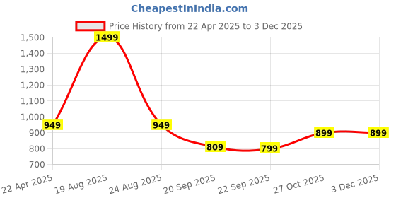 myntra.com HOKIPO Maroon & White 1 seater Printed Polyester Sofa Cover hokipo Price History Graph from 22 Apr 2025 to 2 Dec 2025
