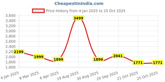 myntra.com HOKIPO Maroon & White 7 Pieces Printed Chair Covers & Table Cloth Set hokipo Price History Graph from 4 Jan 2025 to 25 Oct 2025