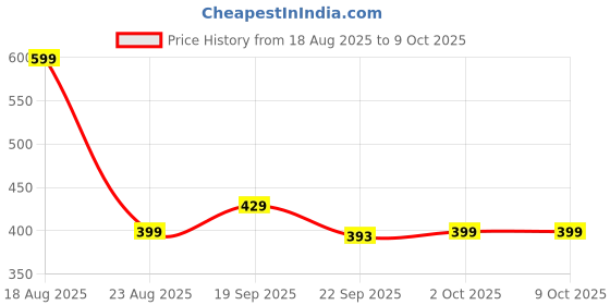 myntra.com HOKIPO Maroon & White Patterned Microfibre 2800 GSM Bath Rugs hokipo Price History Graph from 18 Aug 2025 to 9 Oct 2025