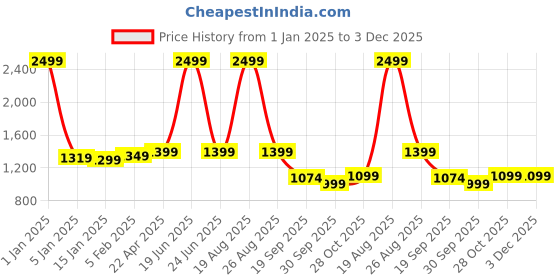 myntra.com HOKIPO Maroon Elastic Stretchable Triple Seater Sofa Cover with Arms hokipo Price History Graph from 1 Jan 2025 to 2 Dec 2025