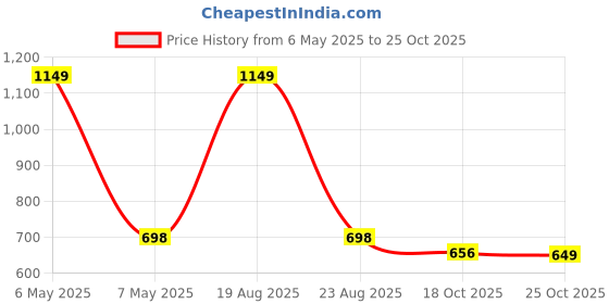 myntra.com HOKIPO Maroon Polyester 1 Piece Sofa Cover hokipo Price History Graph from 6 May 2025 to 25 Oct 2025