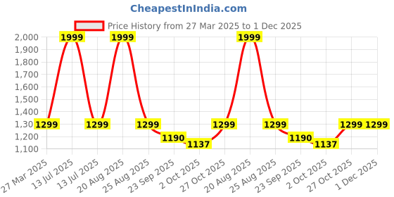 myntra.com HOKIPO Maroon Self Design 2-Seater Sofa Cover With Arms hokipo Price History Graph from 27 Mar 2025 to 30 Nov 2025