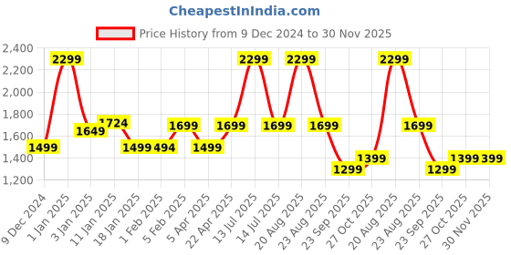 myntra.com HOKIPO Maroon Self Design 2-Seater Stretchable Sofa Cover With Arms hokipo Price History Graph from 9 Dec 2024 to 30 Nov 2025