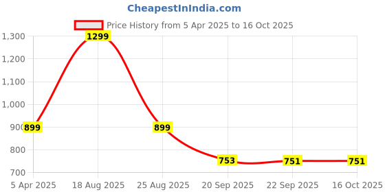 myntra.com HOKIPO Maroon Self Design Single Seater Sofa Cover With Arms hokipo Price History Graph from 5 Apr 2025 to 16 Oct 2025