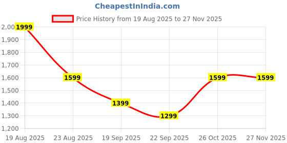 myntra.com HOKIPO Mauve 4 Pieces Textured Stretchable Chair Covers hokipo Price History Graph from 19 Aug 2025 to 25 Nov 2025