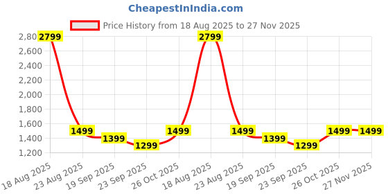 myntra.com HOKIPO Moss Brown 5 Pieces Rhombus Printed Dining Chair Covers With Matching Table Cloth hokipo Price History Graph from 18 Aug 2025 to 27 Nov 2025