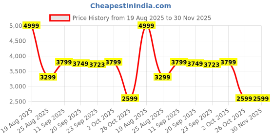 myntra.com HOKIPO Multicolor Pebbles Print 5 Seater Fully Covered Stretchable Sofa Cover hokipo Price History Graph from 19 Aug 2025 to 30 Nov 2025