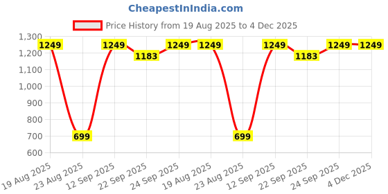 myntra.com HOKIPO Multicolor Polyester 2 Piece Water Repellent Sofa Armrest Cover with Pockets hokipo Price History Graph from 19 Aug 2025 to 4 Dec 2025