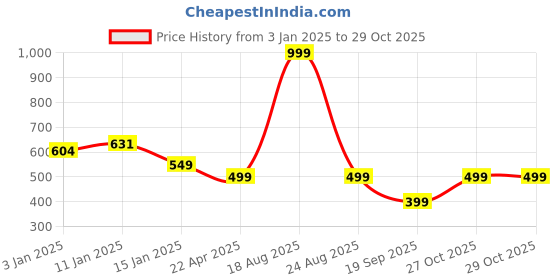 myntra.com HOKIPO Navy Blue 2 Pieces Stretchable Chair Covers hokipo Price History Graph from 3 Jan 2025 to 28 Oct 2025
