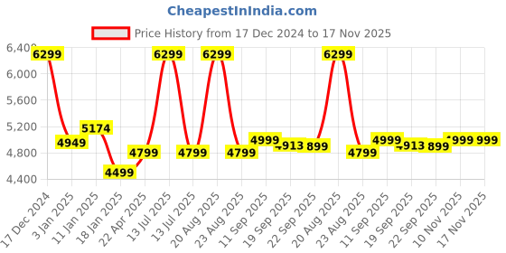 myntra.com HOKIPO Navy Blue 8 Pieces Self Design Jacquard 3-Seater Sofa Cover With Arms hokipo Price History Graph from 17 Dec 2024 to 17 Nov 2025