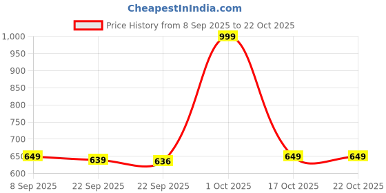 myntra.com HOKIPO Navy Blue & Brown Printed Velvet Stretchable Dining Bench Slipcover hokipo Price History Graph from 8 Sep 2025 to 21 Oct 2025