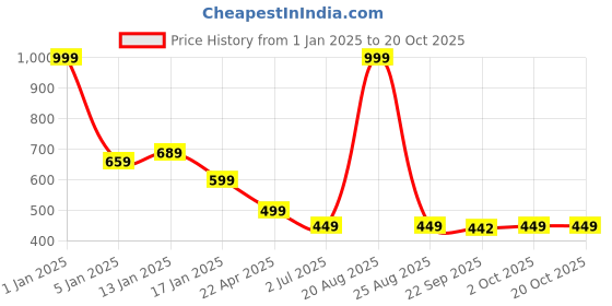 myntra.com HOKIPO Navy Blue & White 2 Pieces Printed Stretchable Chair Covers hokipo Price History Graph from 1 Jan 2025 to 20 Oct 2025