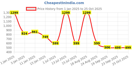 myntra.com HOKIPO Navy Blue & White 2 Pieces Printed Stretchable Frill Chair Covers hokipo Price History Graph from 1 Jan 2025 to 25 Oct 2025