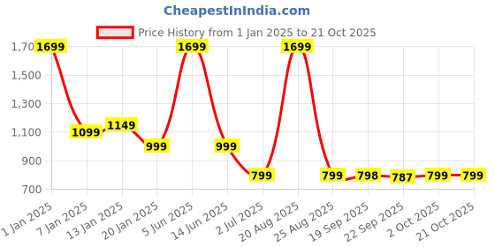 myntra.com HOKIPO Navy Blue & White 4 Pieces Printed Stretchable Chair Covers hokipo Price History Graph from 1 Jan 2025 to 20 Oct 2025