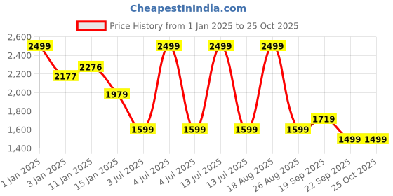 myntra.com HOKIPO Navy Blue & White 6 Pieces Printed Stretchable Frill Chair Covers hokipo Price History Graph from 1 Jan 2025 to 25 Oct 2025