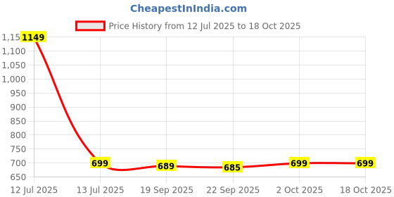 myntra.com HOKIPO Navy Blue & White Abstract Printed Foldable Laundry Basket For Clothes With Lid hokipo Price History Graph from 12 Jul 2025 to 18 Oct 2025