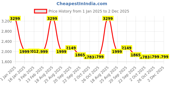 myntra.com HOKIPO Navy Blue Stretchable 3 Seater Bubble Frill Sofa Cover With Arms hokipo Price History Graph from 1 Jan 2025 to 2 Dec 2025
