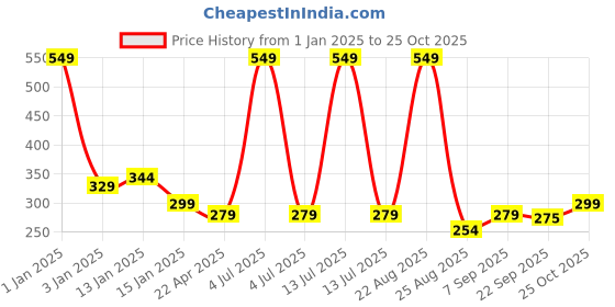 myntra.com HOKIPO Navy Blue Stretchable Chair Cover hokipo Price History Graph from 1 Jan 2025 to 24 Oct 2025