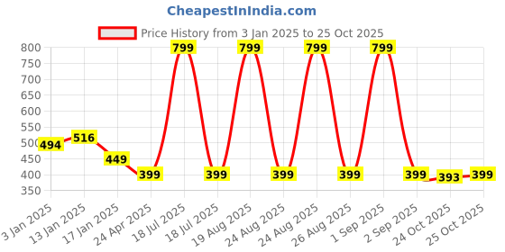 myntra.com HOKIPO Navy Blue Waterproof Stretchable Chair Seat Covers hokipo Price History Graph from 3 Jan 2025 to 24 Oct 2025
