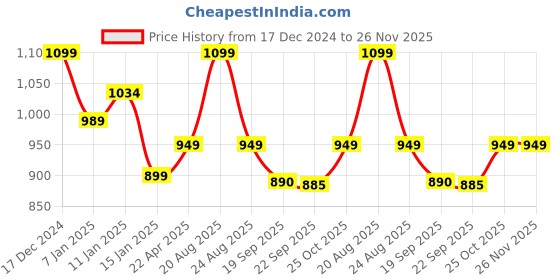 myntra.com HOKIPO Off White & Beige Printed Polyester 1 Seater Sofa Cover With Arms hokipo Price History Graph from 17 Dec 2024 to 24 Nov 2025