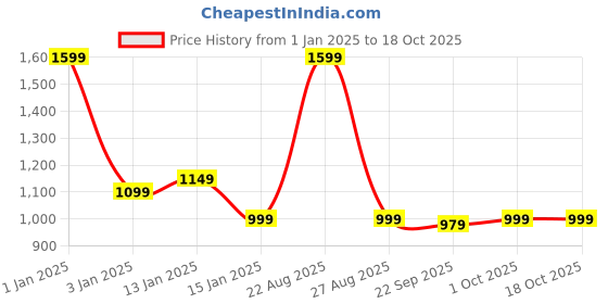 myntra.com HOKIPO Off White & Brown Printed Sofa Cover With Arms hokipo Price History Graph from 1 Jan 2025 to 17 Oct 2025