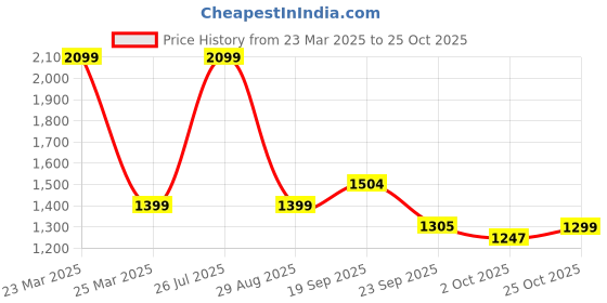 myntra.com HOKIPO Off White & Cream-Coloured 2 seater Printed Polyester Sofa Cover hokipo Price History Graph from 23 Mar 2025 to 25 Oct 2025