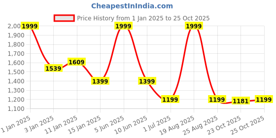 myntra.com HOKIPO Off White & Green 6 Pieces Printed Stretchable Chair Covers hokipo Price History Graph from 1 Jan 2025 to 23 Oct 2025