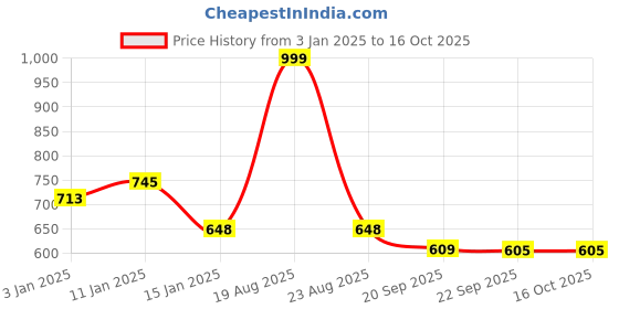 myntra.com HOKIPO Off White & Yellow Printed Polyester 2 Piece Sofa Cover With Arms hokipo Price History Graph from 3 Jan 2025 to 15 Oct 2025