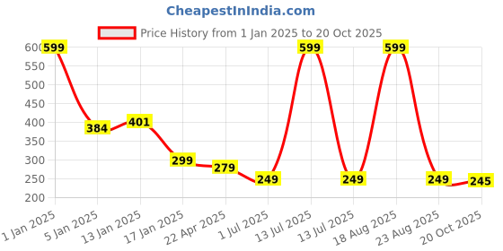 myntra.com HOKIPO Off White Printed Stretchable Chair Cover hokipo Price History Graph from 1 Jan 2025 to 20 Oct 2025