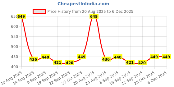 myntra.com HOKIPO Ogee Ivory Polyester Printed Quilted 1 Seater Sofa Cover Seat Mat hokipo Price History Graph from 20 Aug 2025 to 5 Dec 2025
