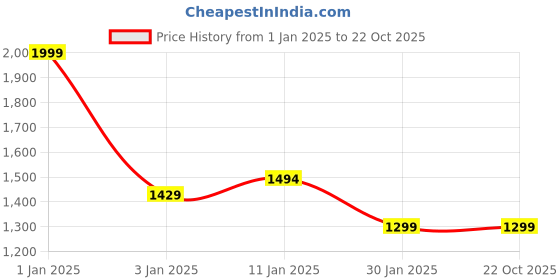 myntra.com HOKIPO Olive-Green 4 Pieces Frilled Dining Chair Covers hokipo Price History Graph from 1 Jan 2025 to 21 Oct 2025