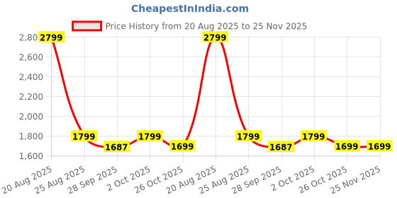 myntra.com HOKIPO Olive Green & White Printed Waterproof 2 Seater Sofa Mat with Pockets hokipo Price History Graph from 20 Aug 2025 to 25 Nov 2025