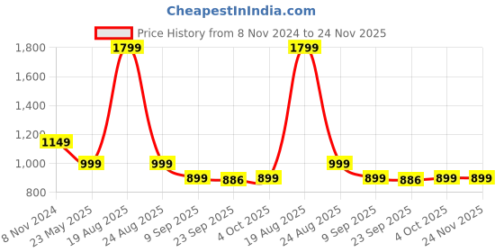myntra.com HOKIPO Orange & Black Geometric Printed AC Room 220 GSM Reversible Double Bed Comforter hokipo Price History Graph from 8 Nov 2024 to 23 Nov 2025