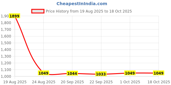 myntra.com HOKIPO Orange & Brown 2 seater Printed Polyester Sofa Cover hokipo Price History Graph from 19 Aug 2025 to 18 Oct 2025