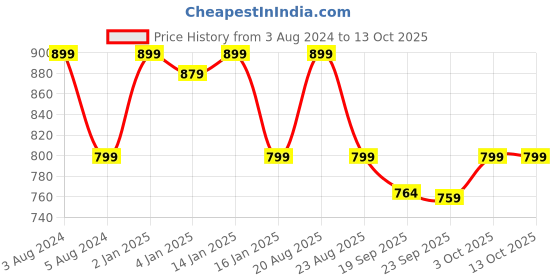 myntra.com HOKIPO Orange & Maroon 5 Pieces Striped Table Placemats With Runner hokipo Price History Graph from 3 Aug 2024 to 13 Oct 2025