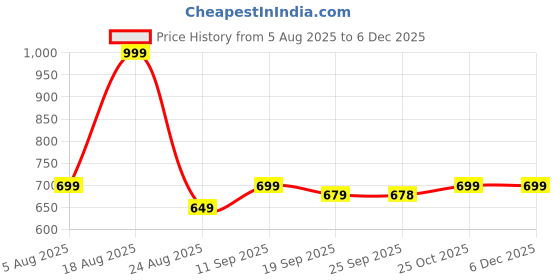 myntra.com HOKIPO Orange & White 2 Pieces Floral Printed Square Cushion Covers hokipo Price History Graph from 5 Aug 2025 to 5 Dec 2025