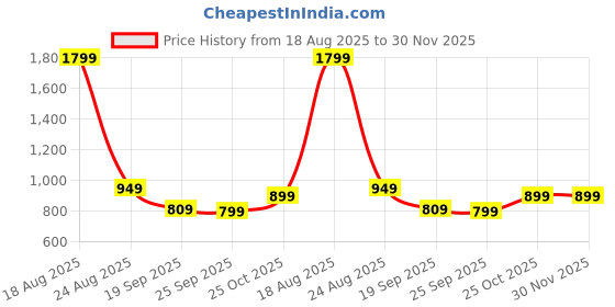 myntra.com HOKIPO Orange & White Printed Sofa Cover With Arms hokipo Price History Graph from 18 Aug 2025 to 30 Nov 2025