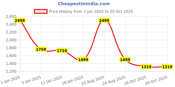 myntra.com HOKIPO Orange-Colored & Beige Printed 3-Seater Sofa Covers hokipo Price History Graph from 1 Jan 2025 to 18 Oct 2025