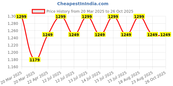 myntra.com HOKIPO Orange-Colored & White Patterned Floor Mats hokipo Price History Graph from 20 Mar 2025 to 25 Oct 2025